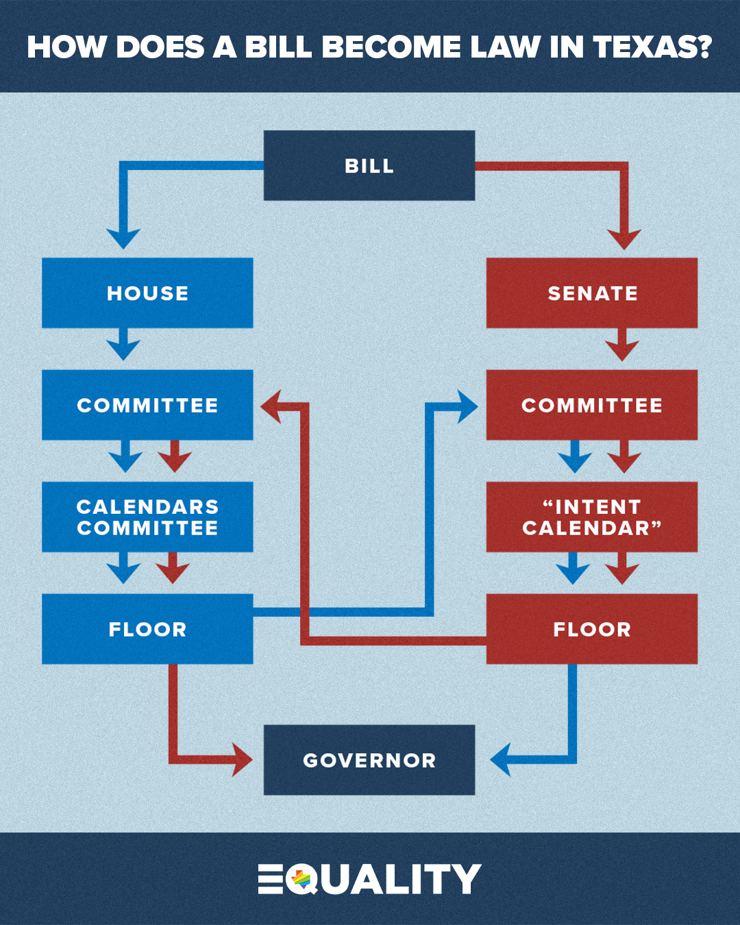 A flow chart illustrating how a bill becomes a law in Texas. At the top is where a bill begins. On the left side in blue, the bill starts in the House, moves to committee, moves to the Calendars Committee, then to the House floor. From there, it moves over to the right side of the image and enters committee in the Senate. Then it moves to the Intent Calendar, then the Senate floor, and finally to the Governor. On the right side in red, the bill starts in the Senate, moves to committee, moves to the intent calendar, then to the Senate floor. From there, it moves over to the left side of the image and enters committee in the House. Then it moves to the Calendars Committee, then the House floor, and finally to the Governor. 
